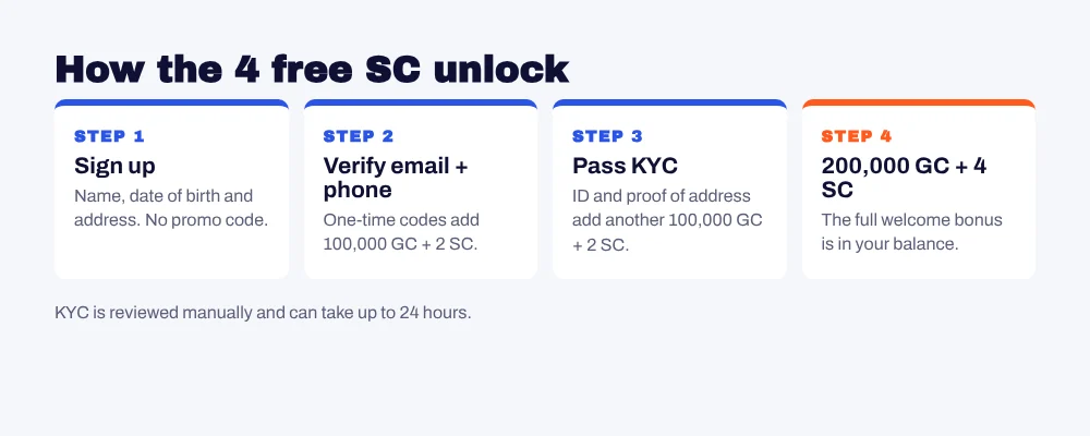 Casinio welcome bonus steps: sign up, verify email and phone for 100,000 GC plus 2 SC, pass KYC for another 100,000 GC plus 2 SC