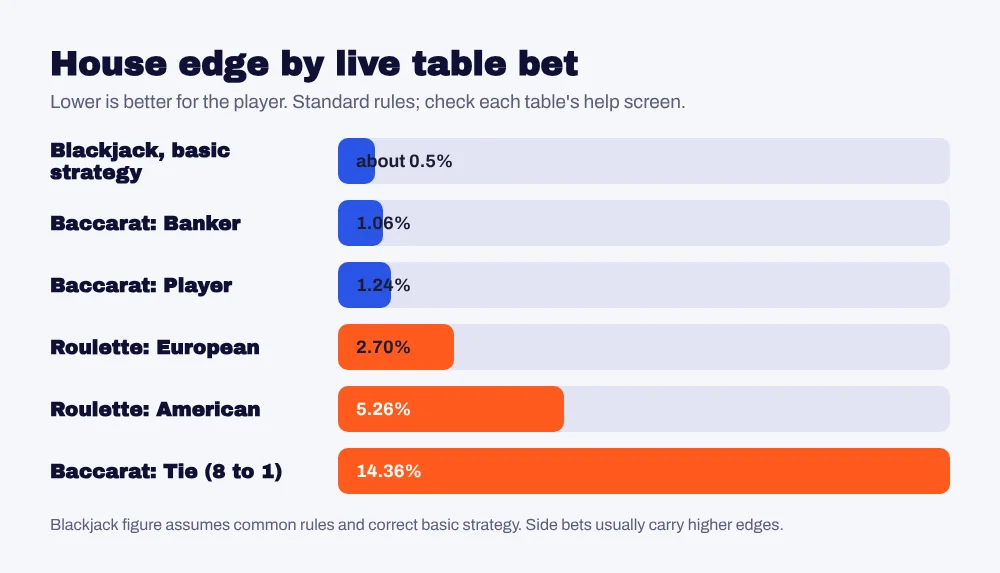 House edge by live dealer bet: blackjack about 0.5 percent, baccarat banker 1.06, player 1.24, European roulette 2.70, American roulette 5.26, baccarat tie 14.36 percent